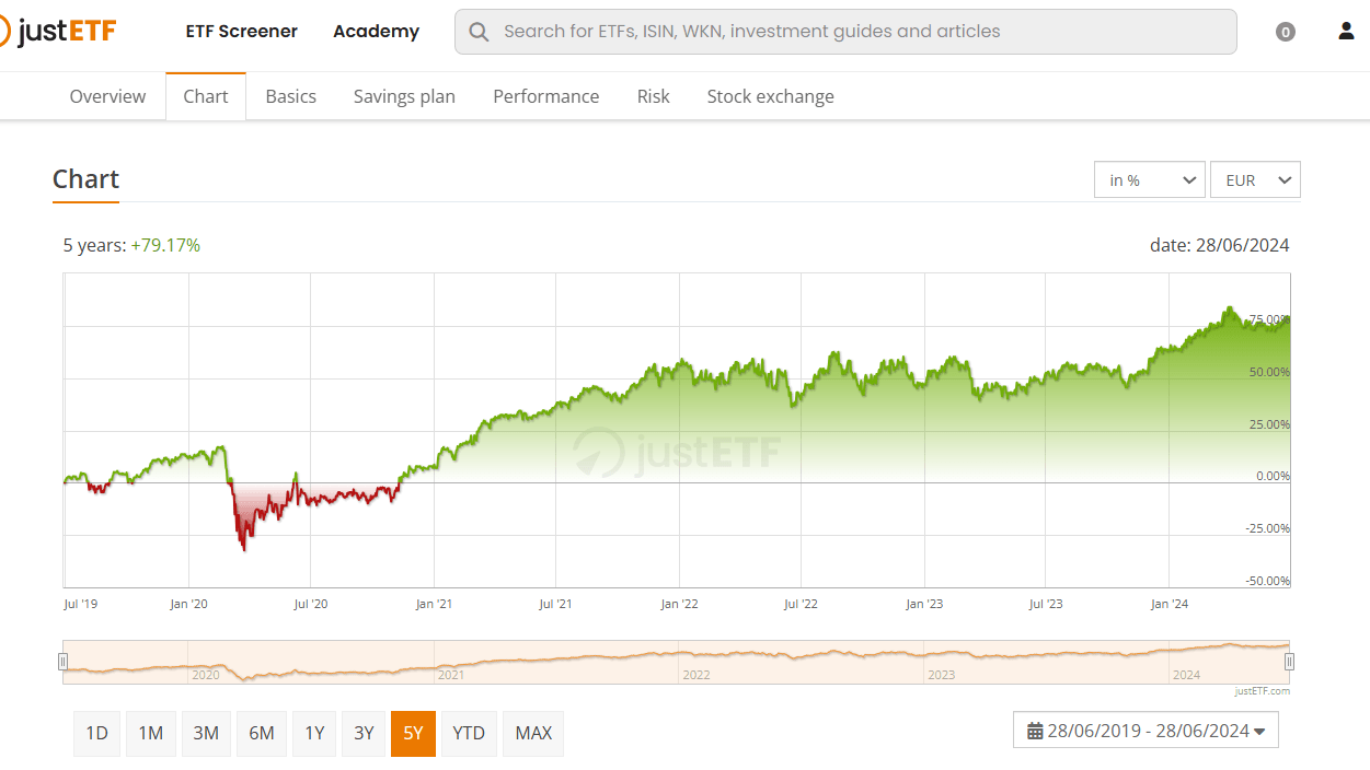 Graf: Amundi S&P 500 Buyback UCITS ETF EUR (C) od Just ETF