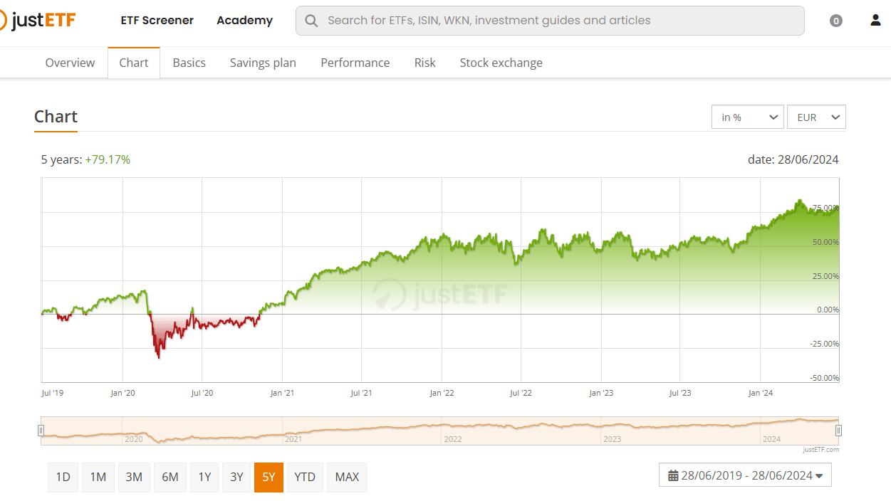 Graf: Amundi S&P 500 Buyback UCITS ETF EUR (C) od Just ETF