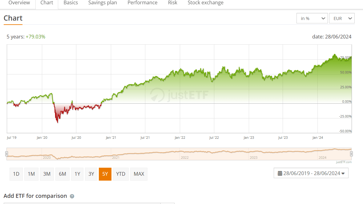 Graf: Amundi ETF S&P 500 Buyback UCITS ETF USD od JustEtf