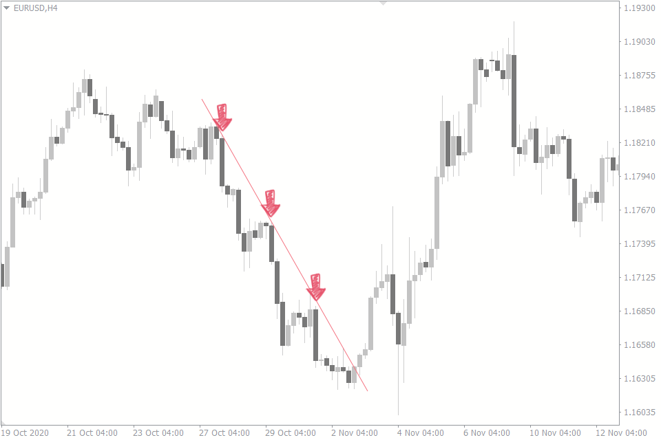 Jak vypadá pullback na grafu při obchodování na burze?