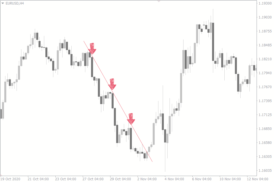 Jak vypadá pullback na grafu při obchodování na burze?