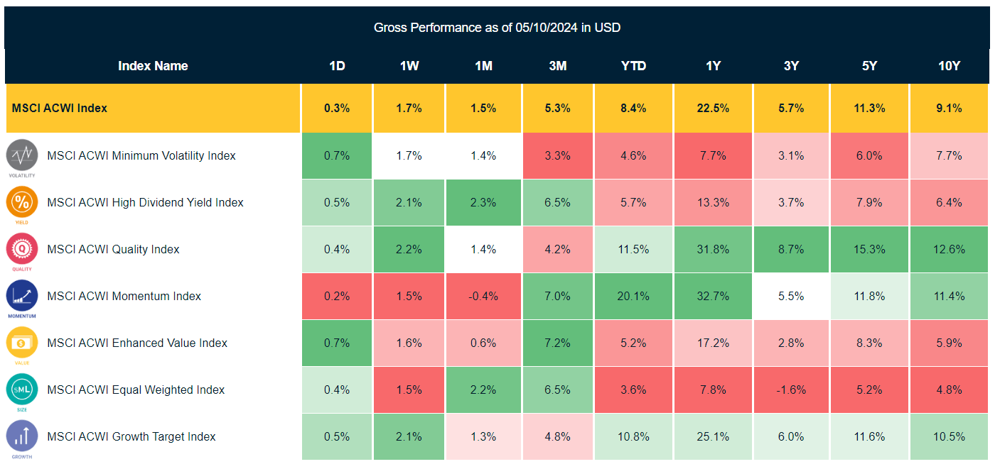 MSCI Factor Index Scoreboard