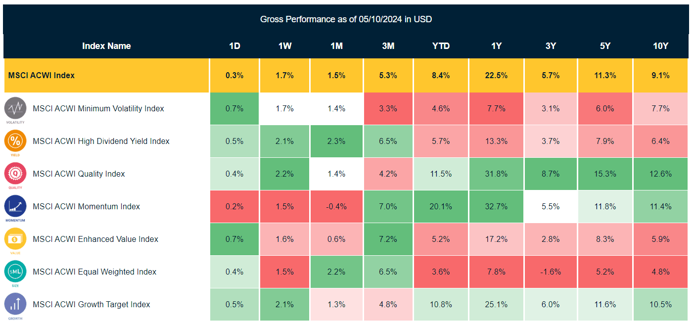MSCI Factor Index Scoreboard