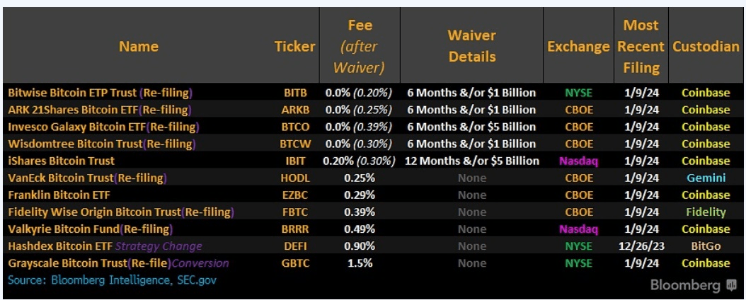 Seznam 11 spotových Bitcoin ETF schválených SEC