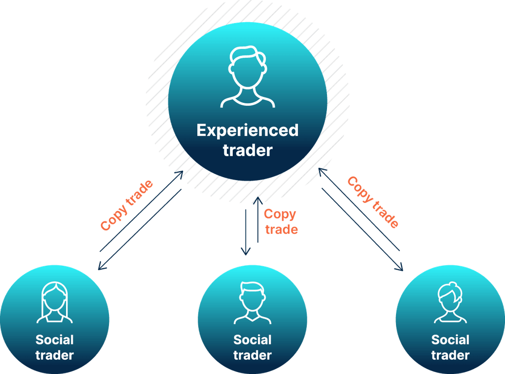 Copy trading vám umožní kopírovat ostatní profesionální obchodníky