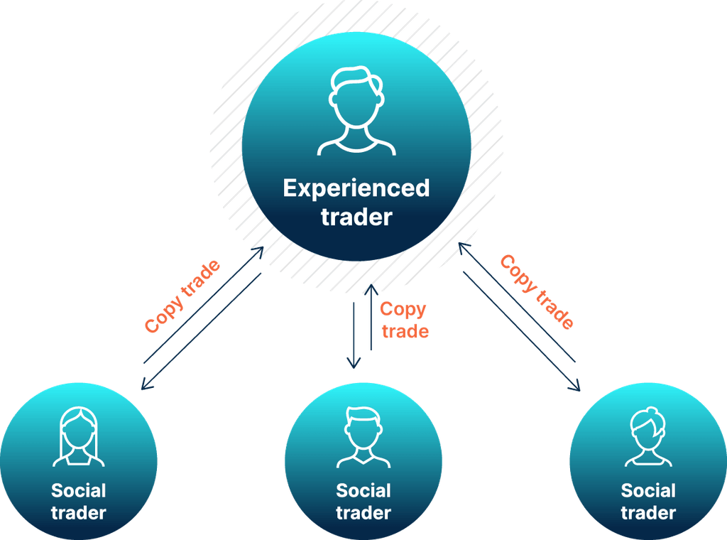 Copy trading vám umožní kopírovat ostatní profesionální obchodníky
