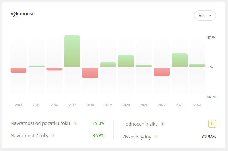 Časová řada ziskovosti obchodníka