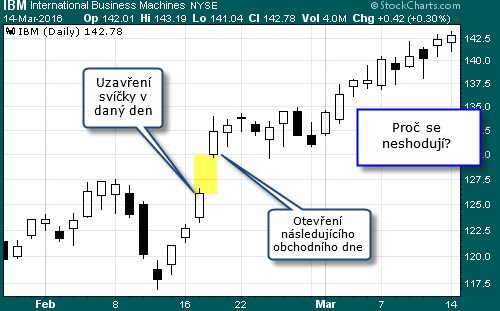 Jak vypadá gap v obchodování? - Graf