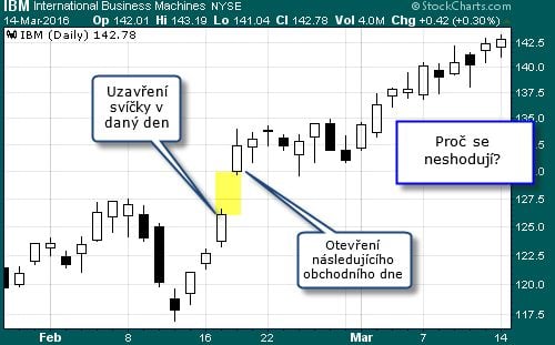 Jak vypadá gap v obchodování? - Graf