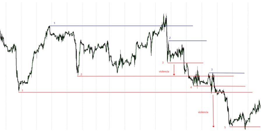 Odpor v obchodování