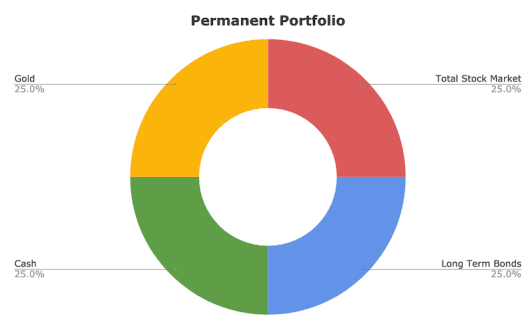 Trvalé portfolio