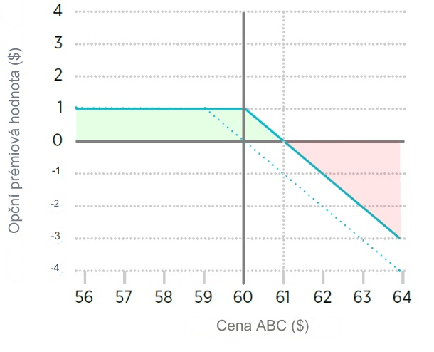 Prodej call opce - neomezená ztráta