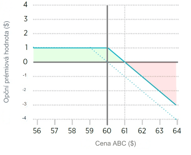 Prodej call opce - neomezená ztráta