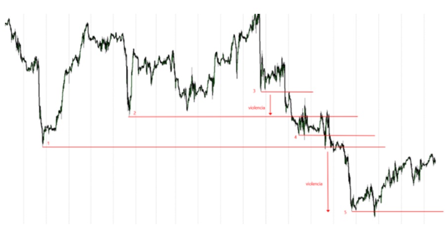 Podpora v obchodování