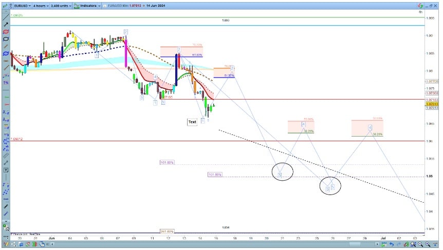 4hodinový graf EUR/USD