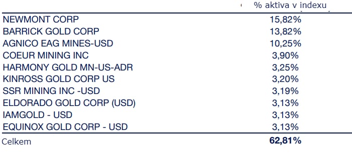 Amundi NYSE Arca Gold Bugs UCITS ETF Dist
