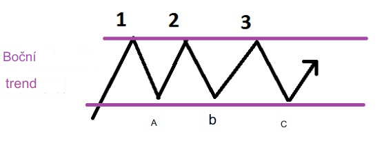 Boční trend na grafu