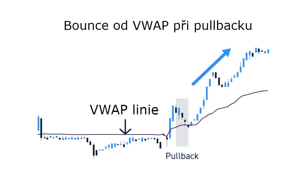 Jak vypadá bounce od VWAP při pullbacku