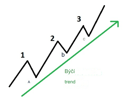 Býčí trend na grafu