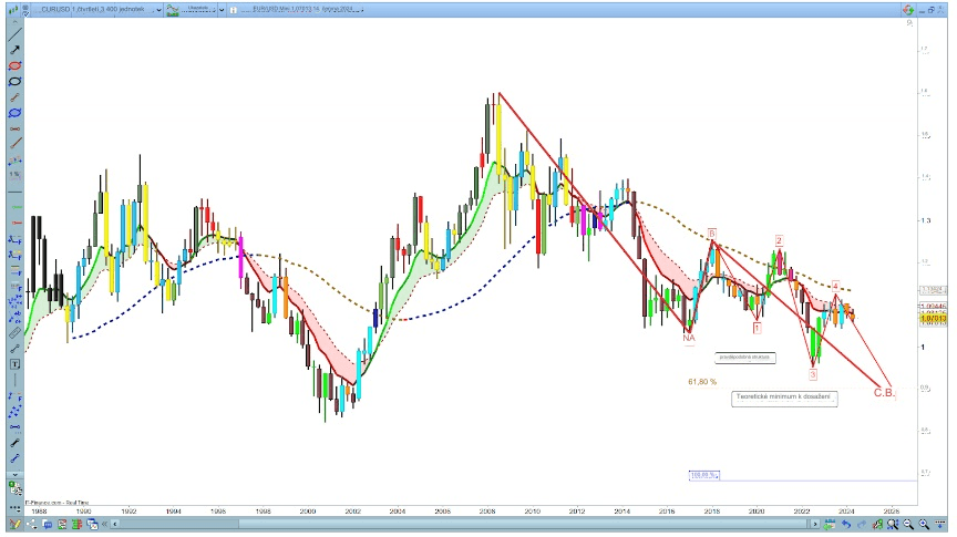 Čtvrtletní graf EUR oproti USD