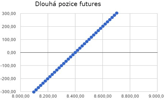 Dlouhá pozice futures(rozdíl mezi opcí a futures)