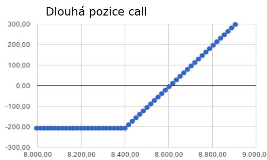Dlouhá pozice call (rozdíl mezi opcí a futures)