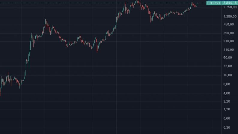 Historický cenový graf Etherea