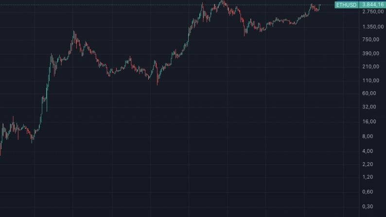 Historický cenový graf Etherea