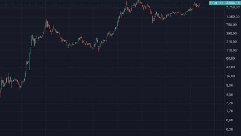 Historický cenový graf Etherea