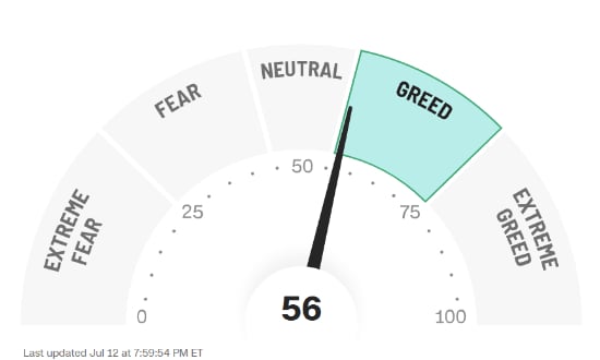 Fear and Gread Index ke dni 14.7.2024 ukazující greed