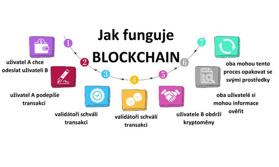 Jak funguje blockchain? Znázornění na obrázku