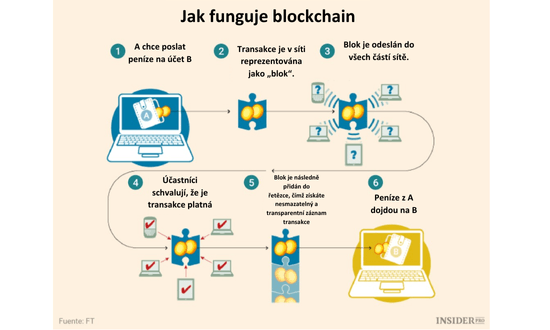 Jak funguje blockchain na obrazku