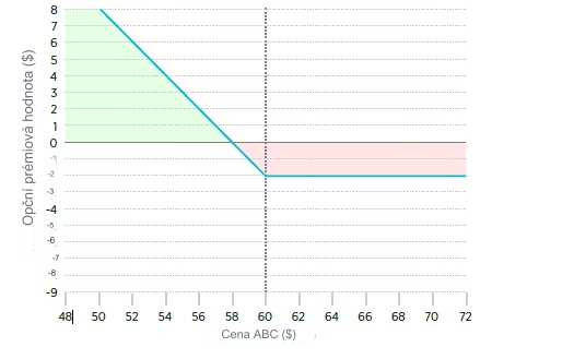 Jak funguje long straddle - Call a put