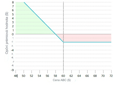 Jak funguje long straddle - Call a put