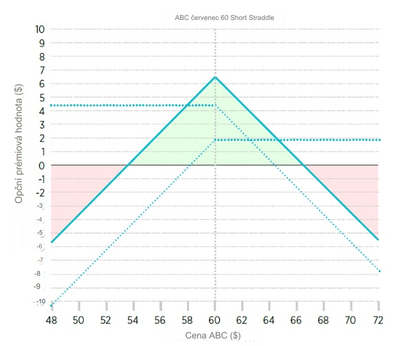 Jak funguje short straddle