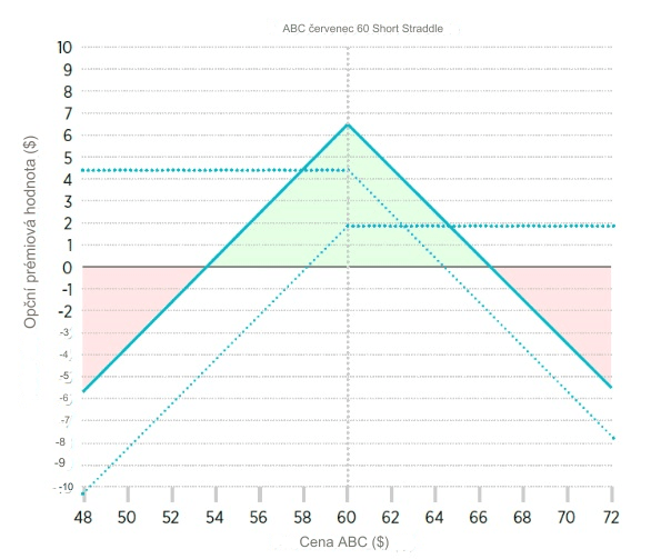 Jak funguje short straddle