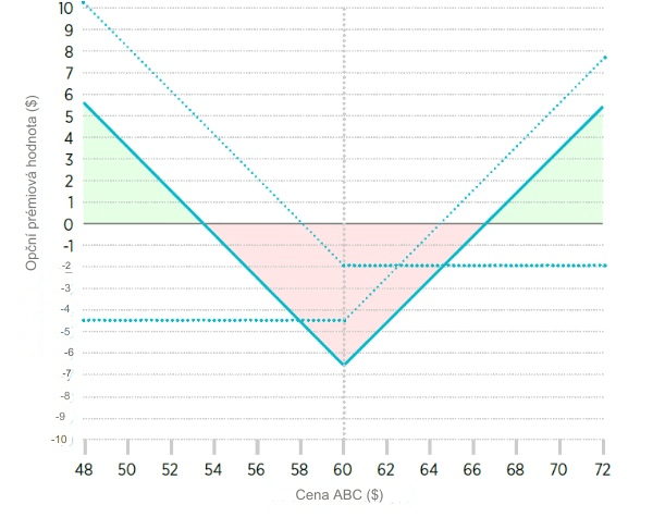 Jak funguje straddle long a put