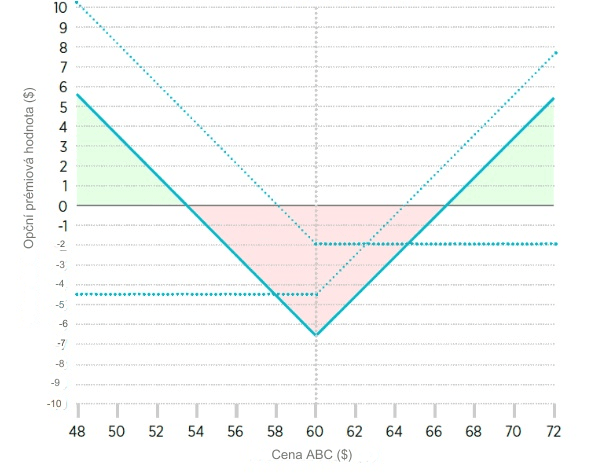 Jak funguje straddle long a put