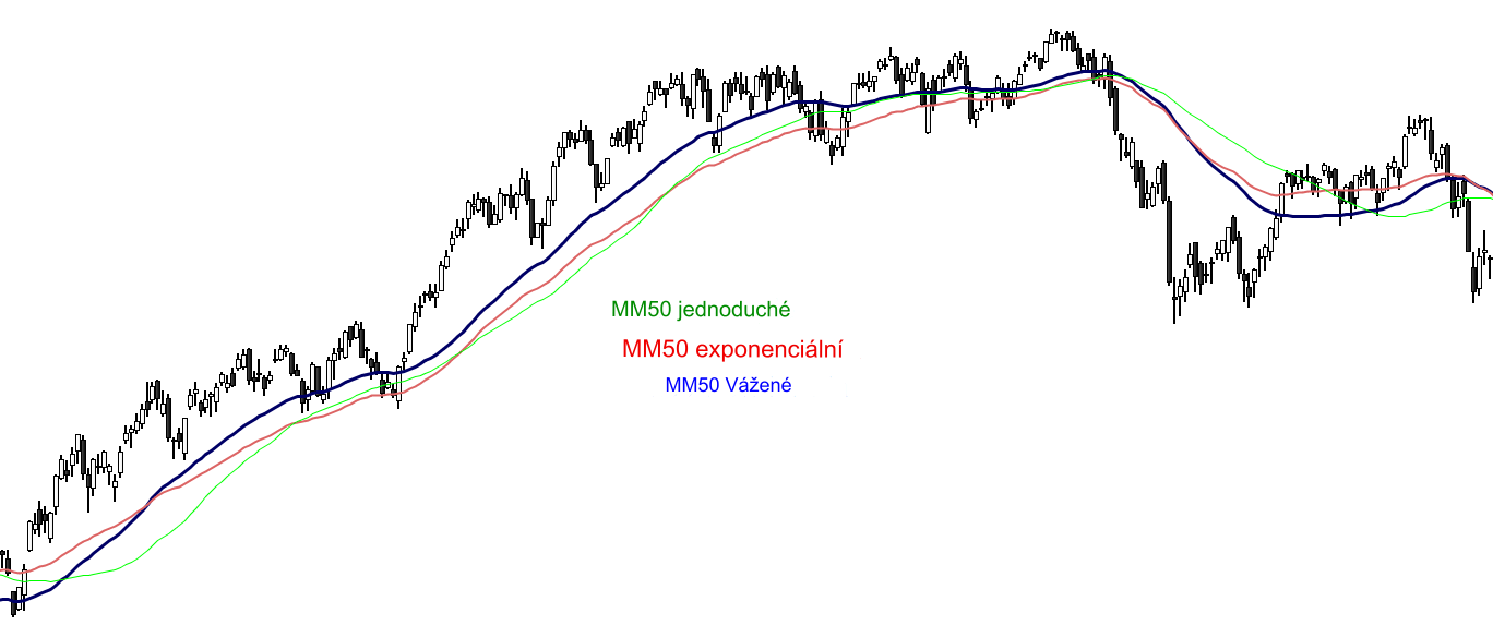 Jak využít klouzavých průměrů při obchodování s trendem? Graficky znázorněno