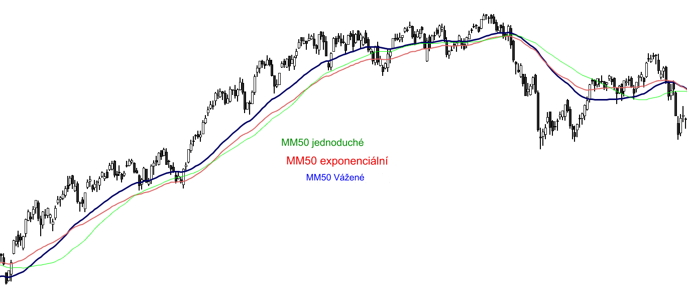 Jak využít klouzavých průměrů při obchodování s trendem? Graficky znázorněno