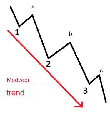 Medvědí trend na grafu