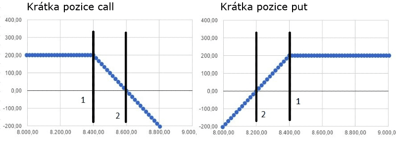 Krátká pozice call vs krátká pozice put na grafu