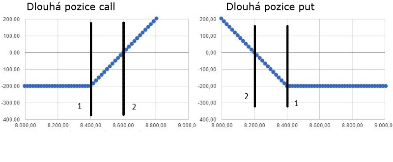 Dlouhá pozice CALL vs dlouhá pozice put na grafu
