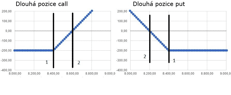 Dlouhá pozice CALL vs dlouhá pozice put na grafu