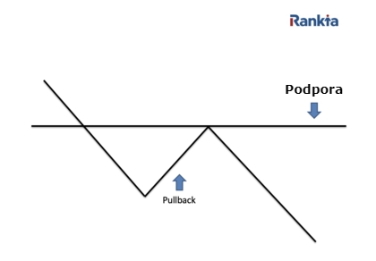 Jak vypadá podpora u pullbacku? - Graficky znázorněno