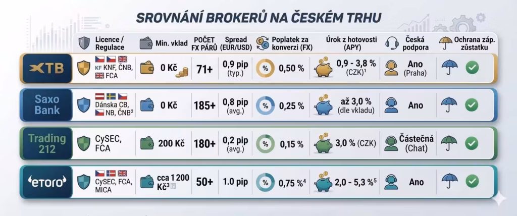 Nejlepší brokern na forex