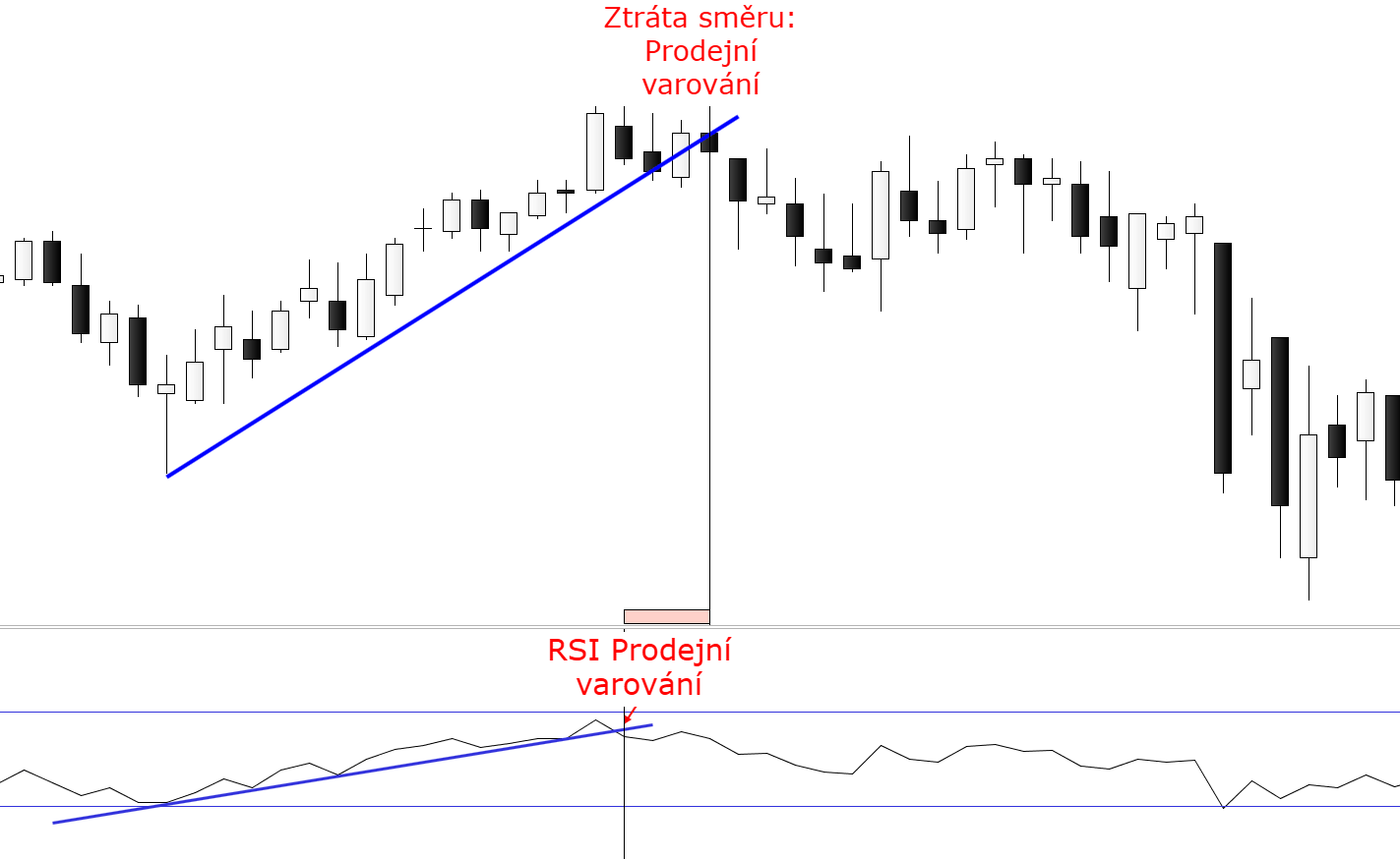 Rsi a trendové linie na grafu - Indikátory označny pro orientaci