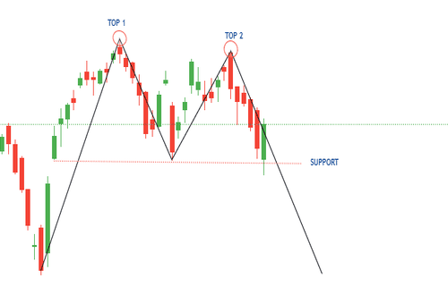 Dvě maxima tvořící double top ( dvojitý vrchol)