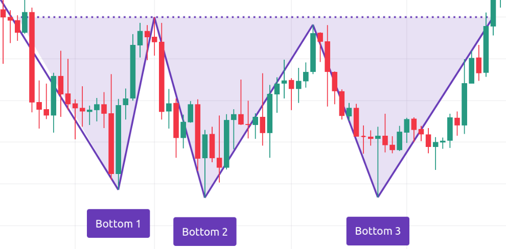 Příklad trojité dno