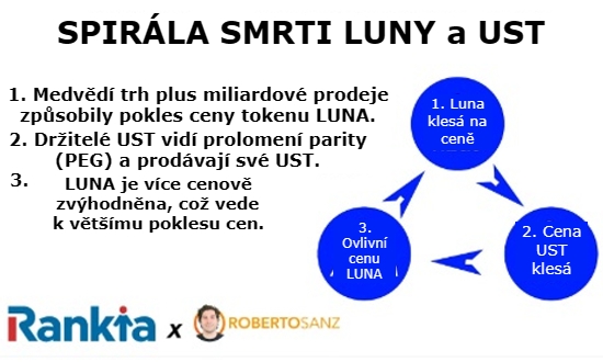 Kolaps společností TerraUSD a LUNA